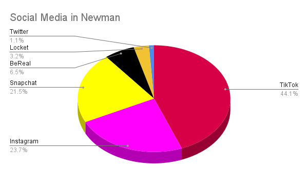 A Snapshot of Newmans Favorite Social Medias