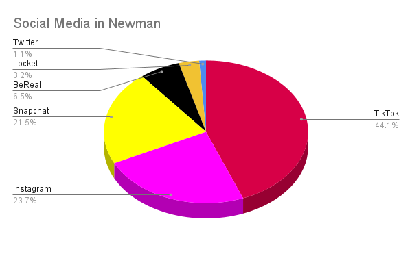 A Snapshot of Newman's Favorite Social Medias